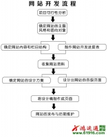 网站开发示意图