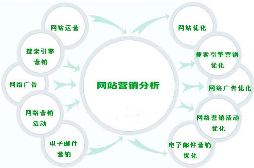 之所以这么说,是因为现在很多网站建设公司都不说营销型网站这个概念