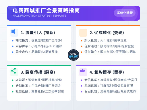 商城推广方法及网站建设核心策略